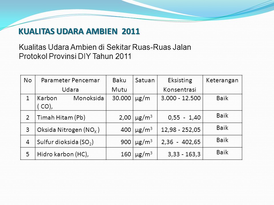 Kualitas jawa mutu baku tengah ambien provinsi udara